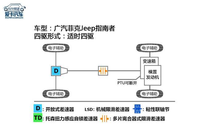 7款紧凑型SUV通过性对比，CRV翼虎指南者欧蓝德科雷傲5008宝沃