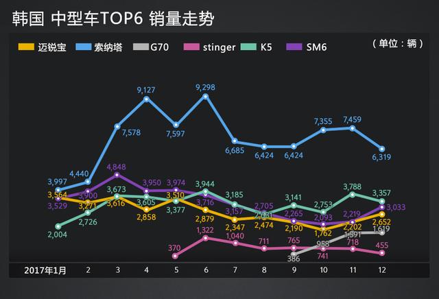 小型车销量差！韩国人喜欢的各级别车型都是谁？（上）