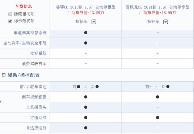 对比试驾睿骋CC和C5谁驾驶质感更好?