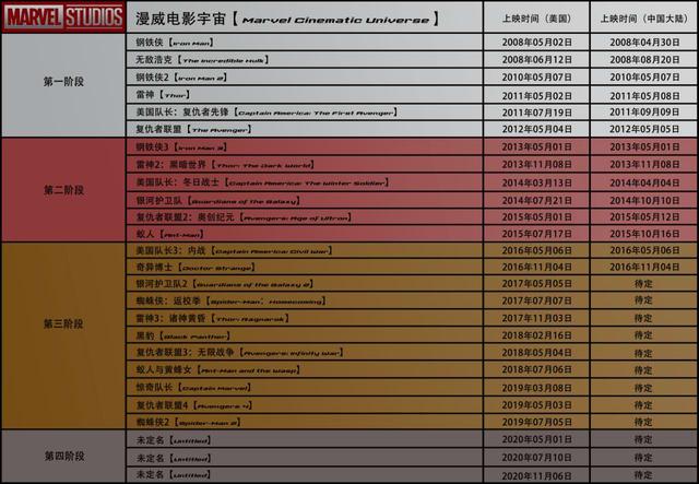 《雷神》→漫威短片《神盾顾问》→《复仇者联盟》→漫威短片《47号