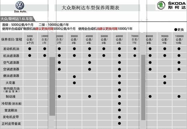 汽车发动机保养周期表 不再被4S店忽悠 保养不用问别人了