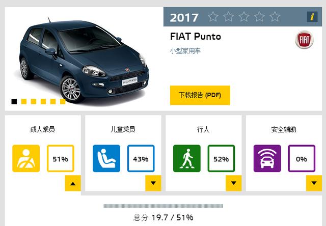 欧洲NACP碰撞测试成绩公布，史上第一个0星评价出现