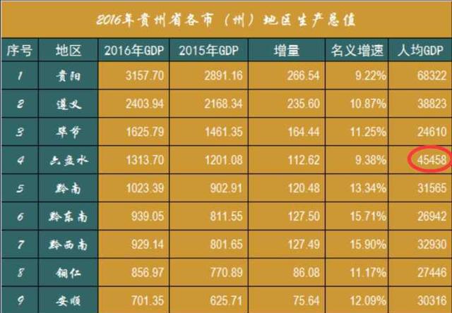 贵州地级市中最富的城市 遵义能否成为最富