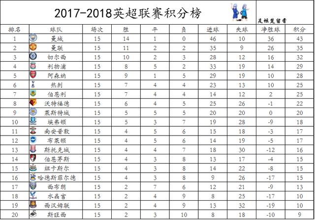 英超实时积分射手榜!曼城逆转取13连胜!下轮将