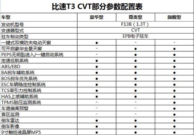 来了！比速T3 CVT配置信息曝光 计划于8月28日上市！