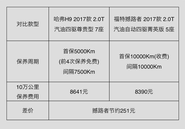 20万左右买中型SUV，据称就这一台可以跟哈弗H9抗衡！