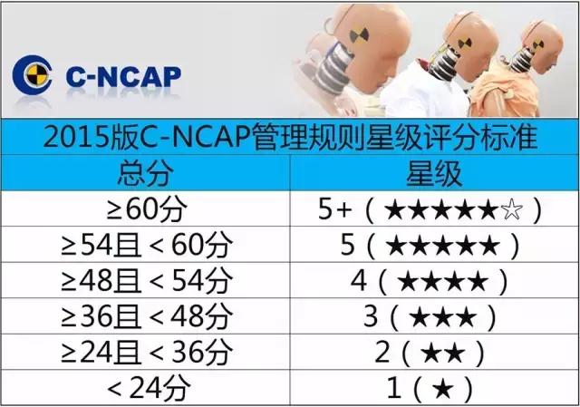 C-NCAP五星安全碰撞成绩公布，获得冠军的居然是它！