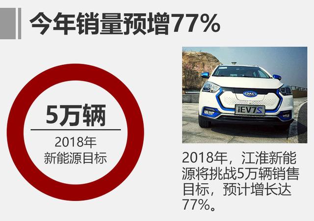 江淮新能源今年推5新车 挑战5万辆销售目标