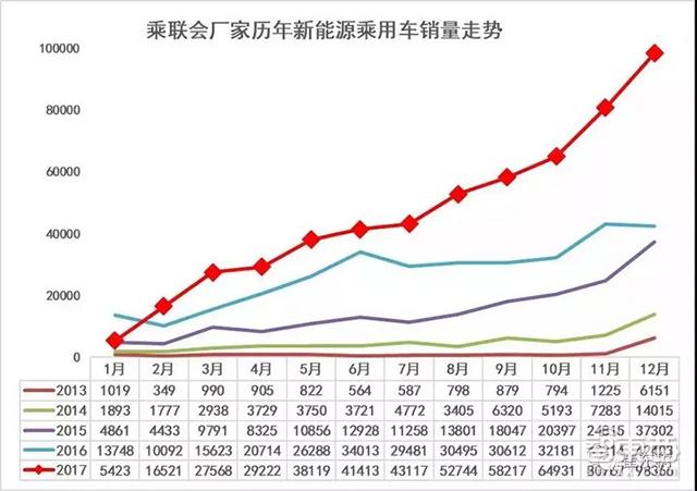 大卖77万辆之后 新能源车市洗牌将至！