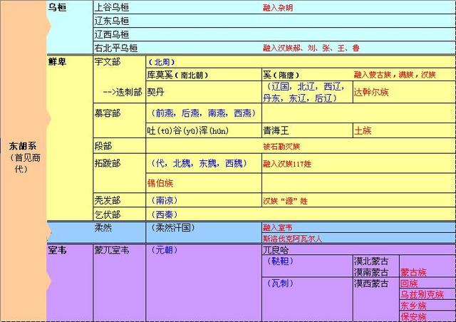 东北民族史:乌桓,鲜卑,契丹,蒙古都是它的后裔,