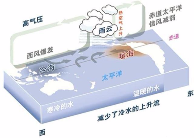 地理答啦:什么是厄尔尼诺现象?什么是拉尼娜现象?
