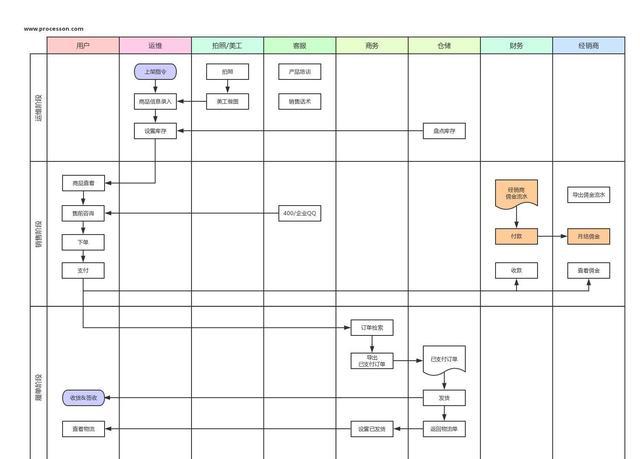 如何绘制泳道图(跨职能流程图)