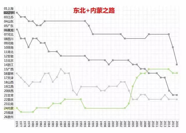 历年中国各省份排名变迁 广东连续29年全国第