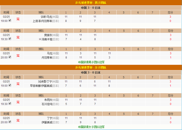 2018乒乓球世界杯,中国乒乓球队成功卫冕冠军