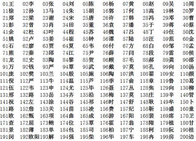 他也据此得出了当今中国的最新百家姓排序,其中按人口多少排名在前200
