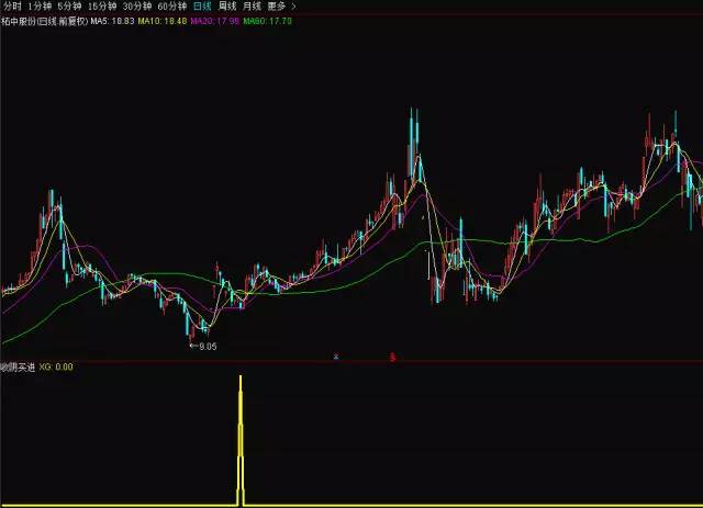 通达信收阴买进 副图和选股公式源码上涨后回调阴线买入法