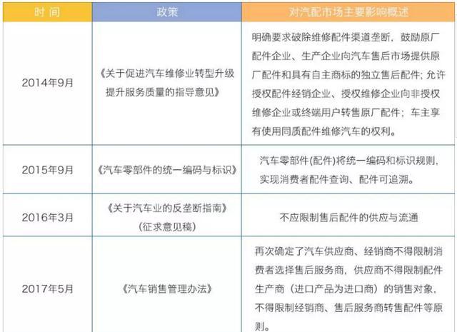 详解中国汽配行业：4S店体系所占份额下滑 看好汽配B2B+直营模式