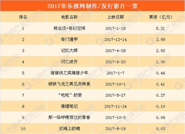 2017五大民营影视公司票房大比拼: 华谊兄弟逆袭 光线传媒下降
