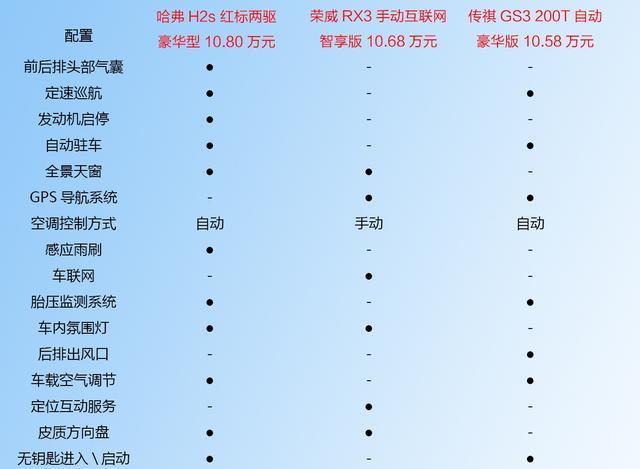 哈弗H2s 荣威RX3 传祺GS3，6方面告诉你，谁是最强车型