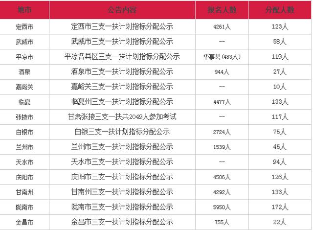 甘肃三支一扶历年招录人数与参考人数