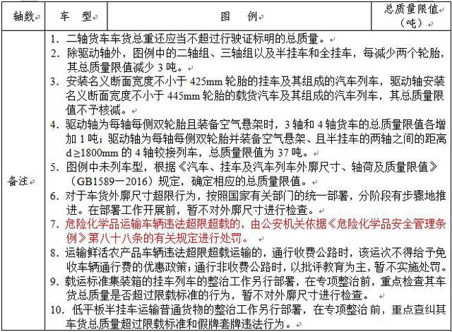 2018货车超载超限处罚标准出新政,你get了吗?