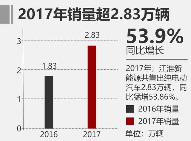 江淮新能源今年推5新车 挑战5万辆销售目标