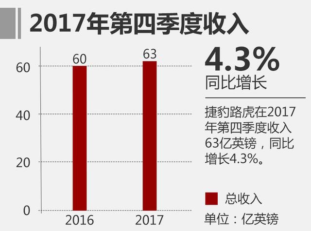 捷豹路虎2017第4季度收入增4.3% 达63亿英镑