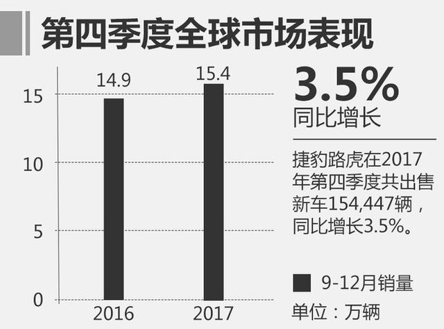 捷豹路虎2017第4季度收入增4.3% 达63亿英镑