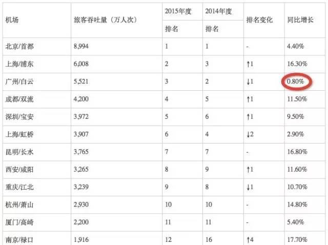 成都开干第二机场，广州情何以堪！