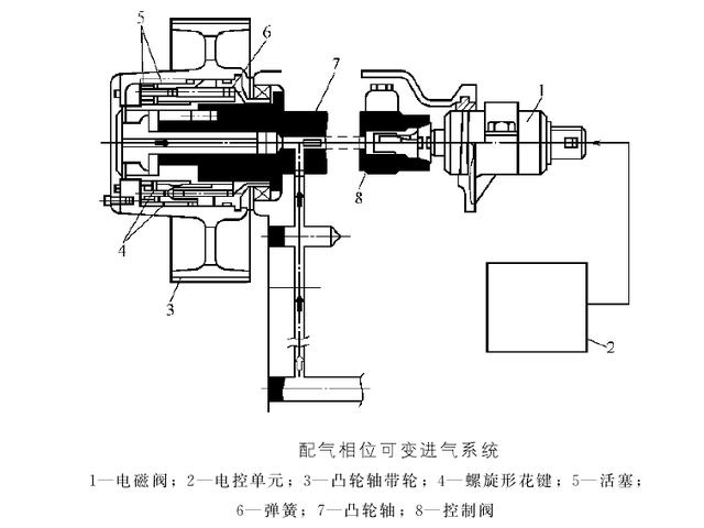 发动机可变气门正时技术