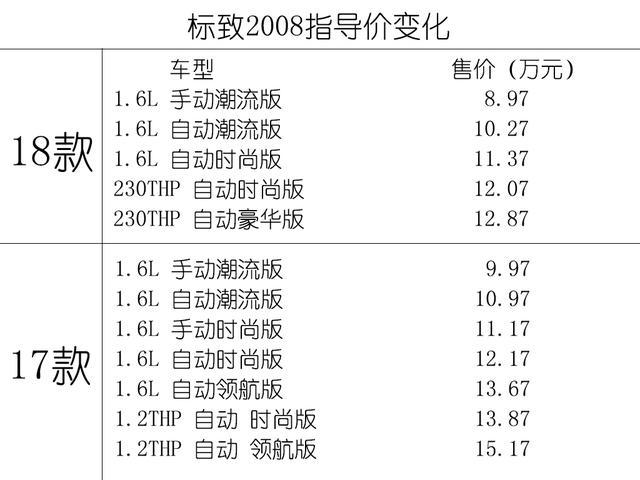 新款标致2008有两大改变和两大提升