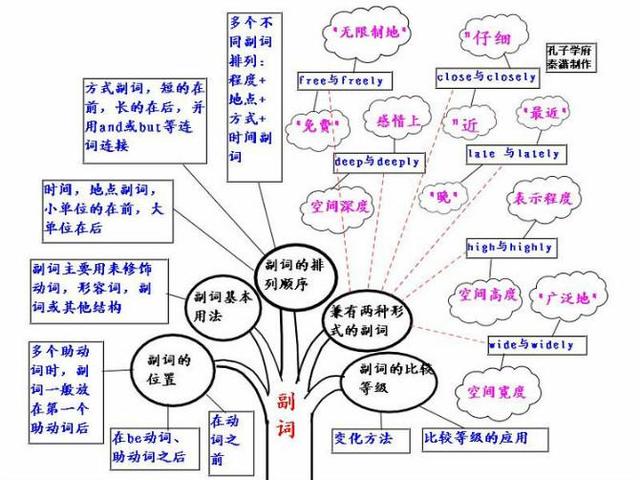 40张英语思维导图看清高中所有语法知识收了学习