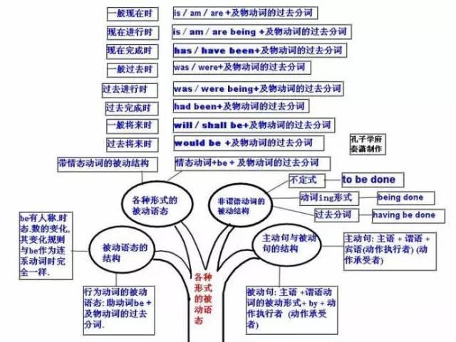 40张英语思维导图看清高中所有语法知识!收了学习!