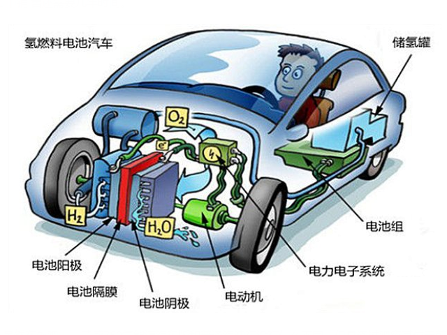 自媒体 正文 氢能源车是利用氢作燃料的车型,其原理主要来说是属于