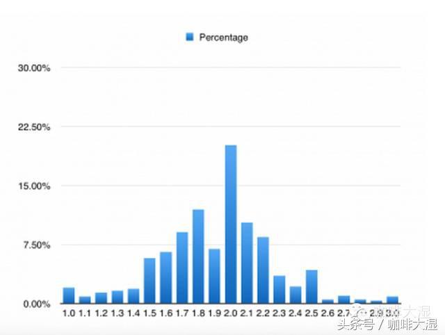 2017世界各地espresso萃取标准