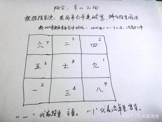 2021年九星飞宫流年图,2021年九星飞宫方位图 2010年庚寅年,根据流年紫白的排列,8入中宫,得出流年盘如下: 而整个