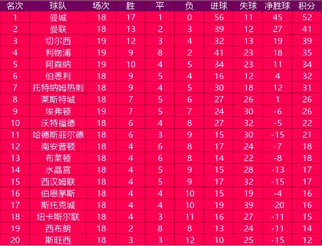 英超积分榜:切尔西队史第5000场比赛战平埃弗顿 落后曼城13分