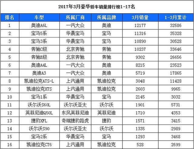 2017年3月豪华轿车销量排行，奥迪A6L压宝马5系重登榜首