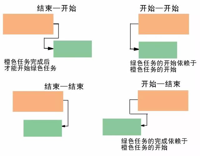 MS Project功能介绍—项目管理纯干货