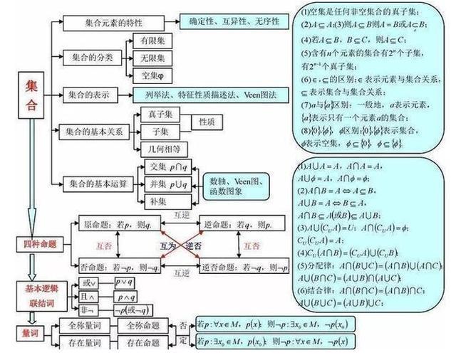 学霸就是不一样! 把高中数学全整理成“一张图”, 1天背完3年考点