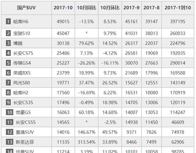 10月销量最好的50大国产SUV：VV7、VV5分列第23、25位，博越第3