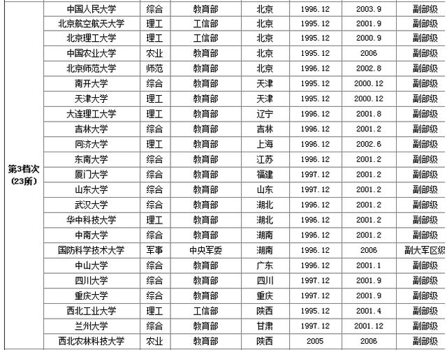 985比211大学高一个档次吗？很多高三学子都不知道