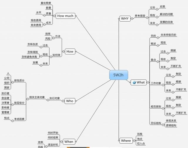 5W2H分析法，哪哪儿都能用到的方法，人生也可以套路进来