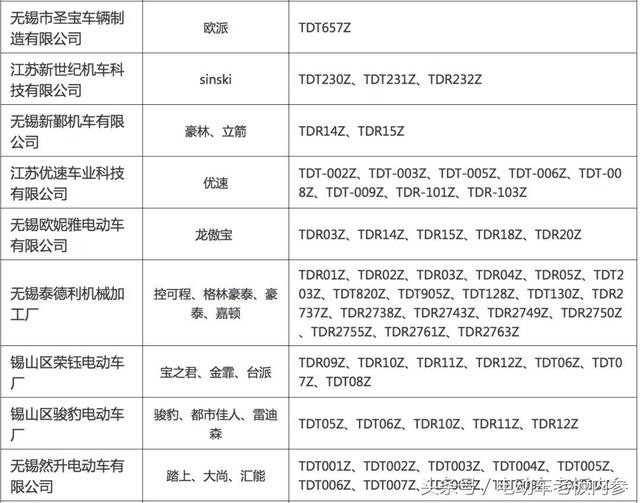 最新电动车上牌目录来了,看看哪些品牌合格了?