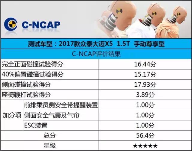 C-NCAP五星安全碰撞成绩公布，获得冠军的居然是它！