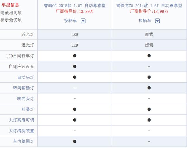 对比试驾睿骋CC和C5谁驾驶质感更好?