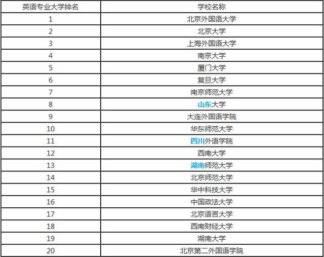 2018就业前景比较好的十大专业, 这些大学的这