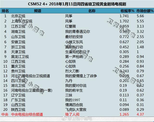 2018年1月11日电视剧和综艺节目收视率排行榜