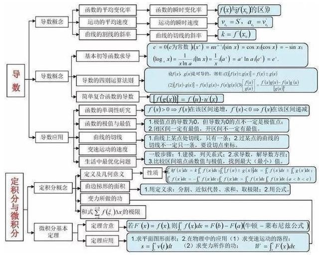 学霸就是不一样! 把高中数学全整理成“一张图”, 1天背完3年考点