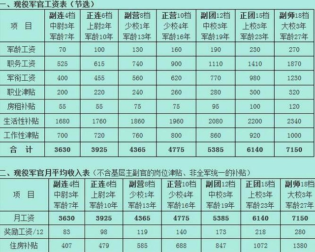 中国军人一个月工资多少钱？真实数字大揭秘！